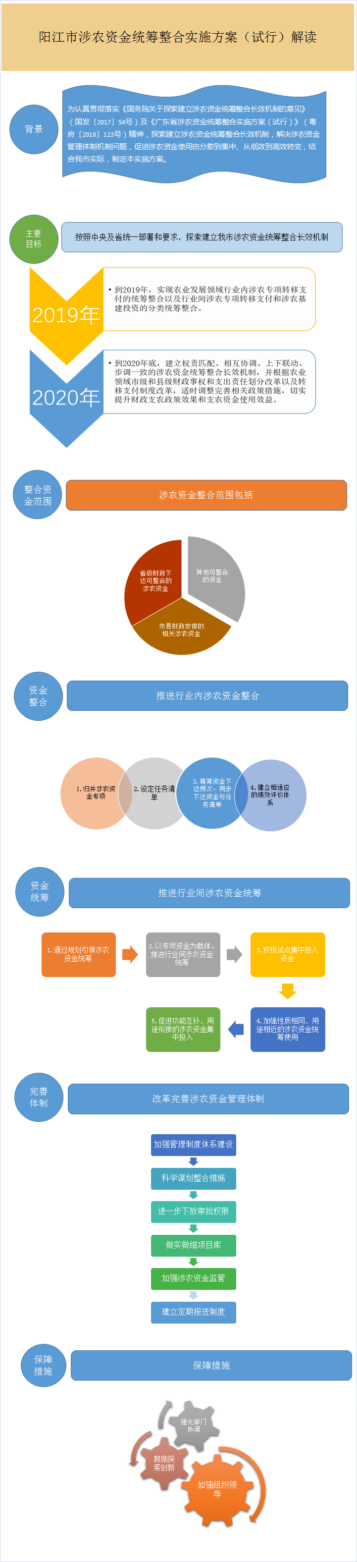 圖解框架-《陽江市涉農(nóng)資金統(tǒng)籌整合實(shí)施方案（試行）》.png