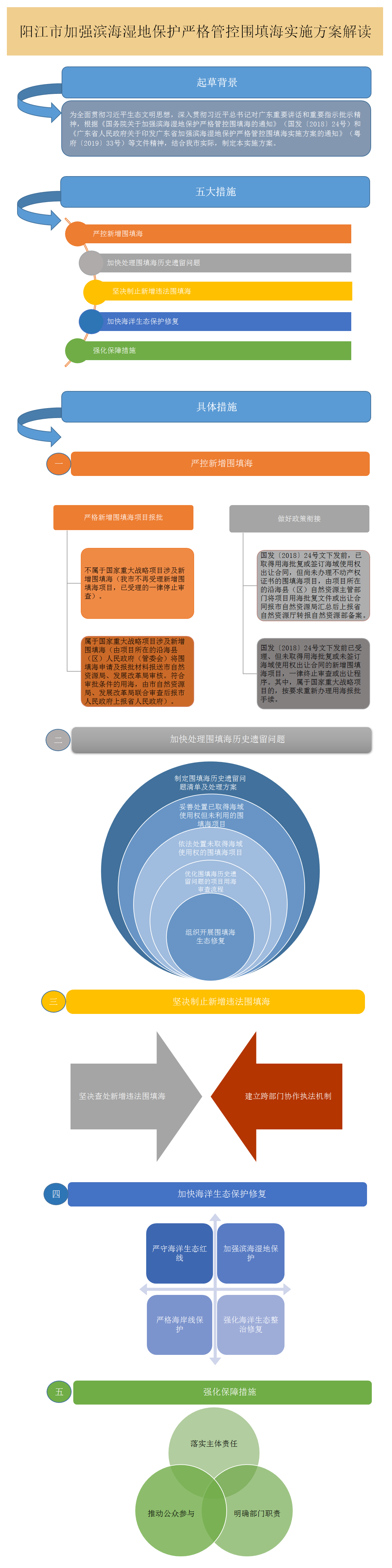 圖解框架-《陽江市人民政府關于印發(fā)陽江市加強濱海濕地保護嚴格管控圍填海實施方案的通知》.png