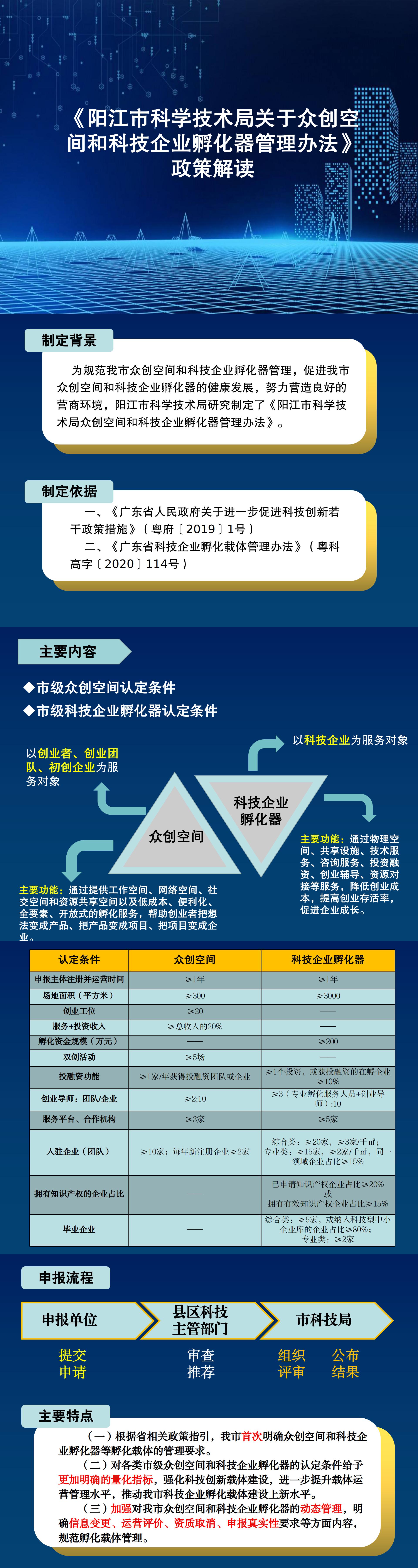 一圖讀懂《陽江市眾創(chuàng)空間和科技企業(yè)孵化器管理辦法》.jpg