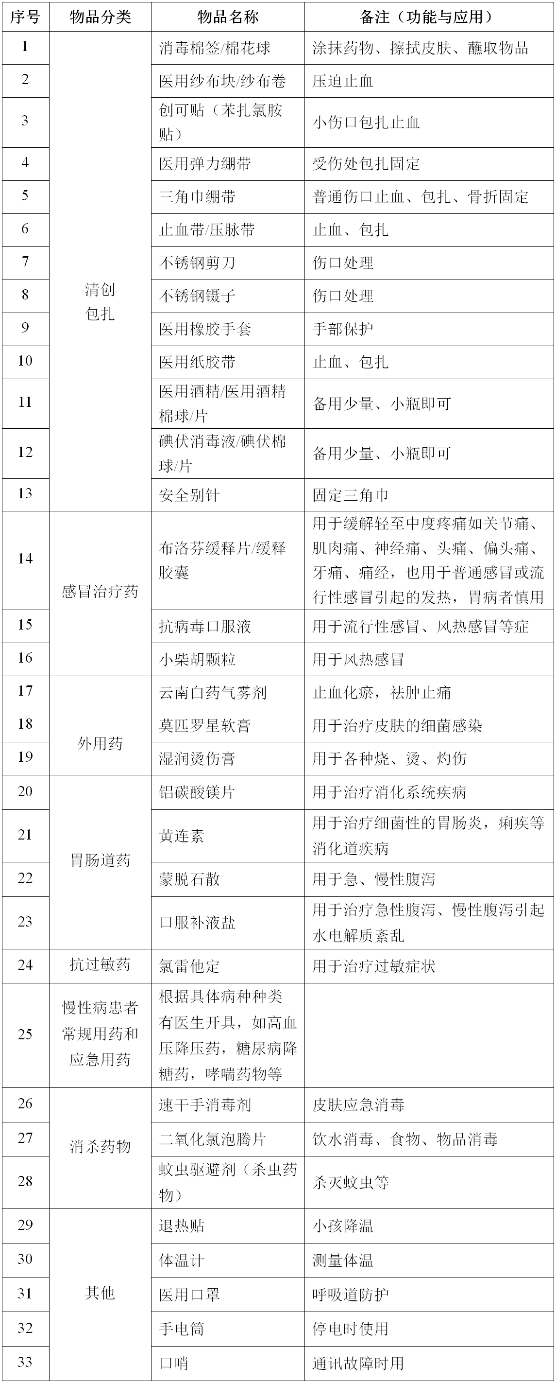 家庭衛(wèi)生應(yīng)急物資儲備建議清單.png